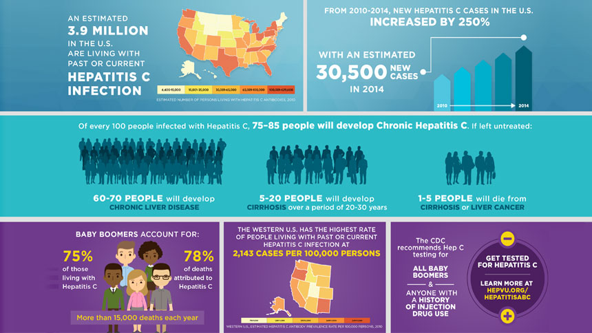 Hep Vu: Hepatitis C Infographics - National Hispanic Hepatitis ...